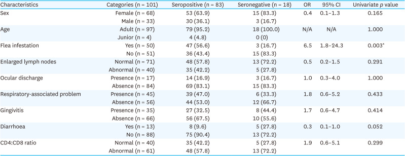 Profiling <i>Bartonella</i> infection and its associated risk factors in shelter cats in Malaysia.