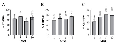 In Vitro FVIII-Encoding Transgenic Mesenchymal Stem Cells Maintain Successful Coagulation in FVIII-Deficient Plasma Mimicking Hemophilia A