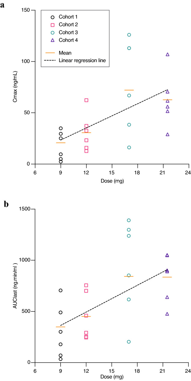 Pharmacokinetics of N,N-dimethyltryptamine in Humans.