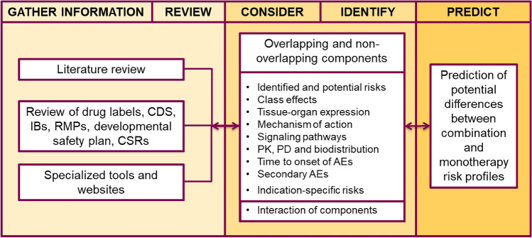 A Science-Based Methodology Framework for the Assessment of Combination Safety Risks in Clinical Trials.