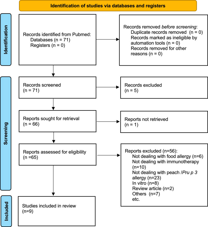 Immunotherapy with Pru p 3 for food allergy to peach and non-specific lipid transfer protein: a systematic review.