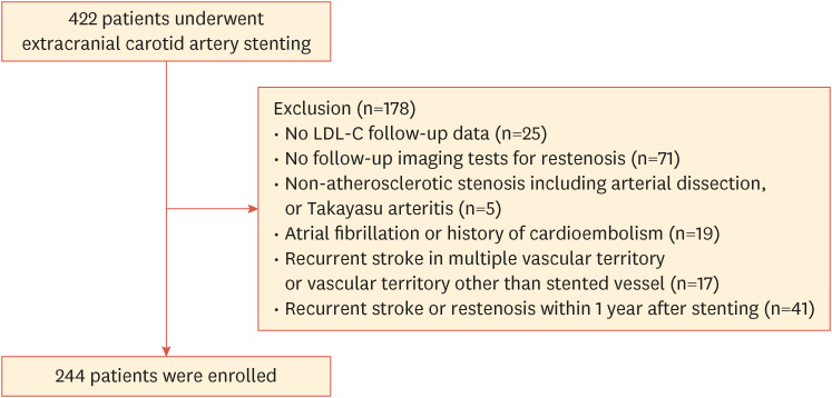 Low-Density Lipoprotein Cholesterol Levels Are Associated With Subsequent Stented-Territory Ischemic Stroke After Carotid Artery Stenting: A Single Center Retrospective Study.