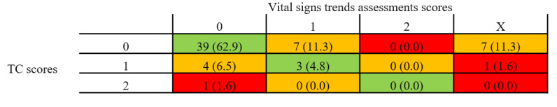 Remote Home Monitoring of Continuous Vital Sign Measurements by Wearables in Patients Discharged After Colorectal Surgery: Observational Feasibility Study.