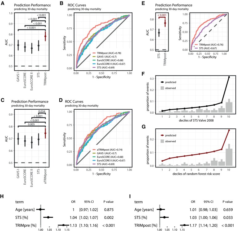 Development and validation of explainable machine learning models for risk of mortality in transcatheter aortic valve implantation: TAVI risk machine scores.