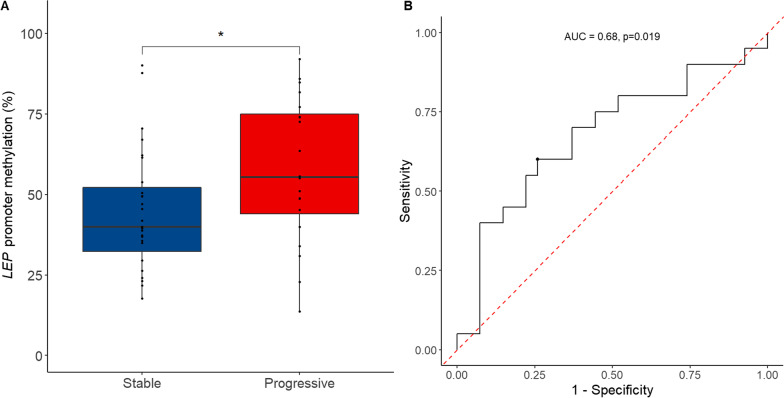 LEP promoter methylation in the initiation and progression of clonal cytopenia of undetermined significance and myelodysplastic syndrome.