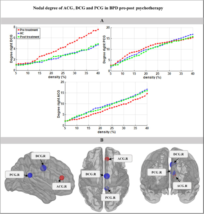 Alternation in functional connectivity within default mode network after psychodynamic psychotherapy in borderline personality disorder.