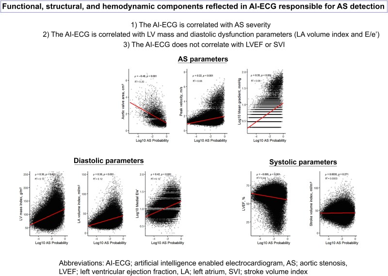 Correlation between artificial intelligence-enabled electrocardiogram and echocardiographic features in aortic stenosis.