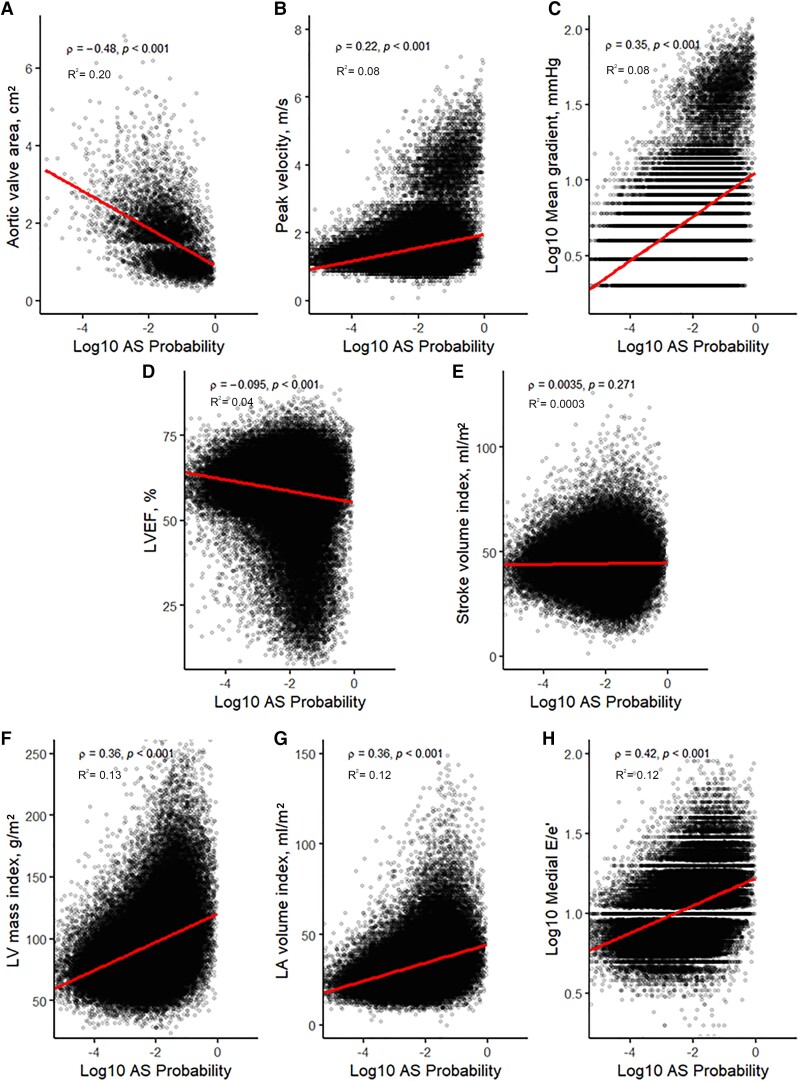 Correlation between artificial intelligence-enabled electrocardiogram and echocardiographic features in aortic stenosis.