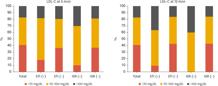 Low-Density Lipoprotein Cholesterol Levels Are Associated With Subsequent Stented-Territory Ischemic Stroke After Carotid Artery Stenting: A Single Center Retrospective Study.