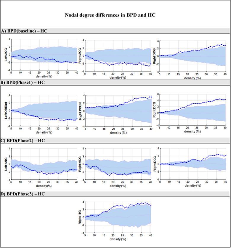 Alternation in functional connectivity within default mode network after psychodynamic psychotherapy in borderline personality disorder.