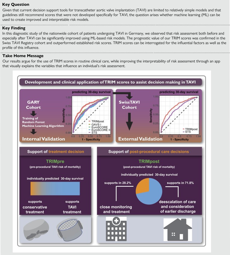 Development and validation of explainable machine learning models for risk of mortality in transcatheter aortic valve implantation: TAVI risk machine scores.