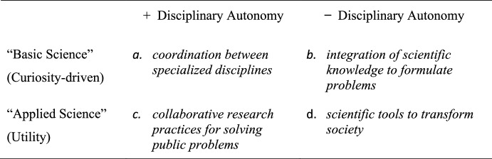 "They Don't Understand Us, but We Have to Understand Them": Interrogating the Making of Interdisciplinary Research in Chilean Climate Science.