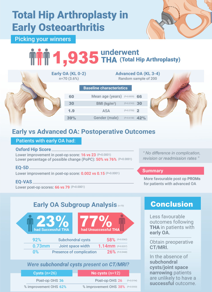 Infographic: Total hip arthroplasty in early osteoarthritis.