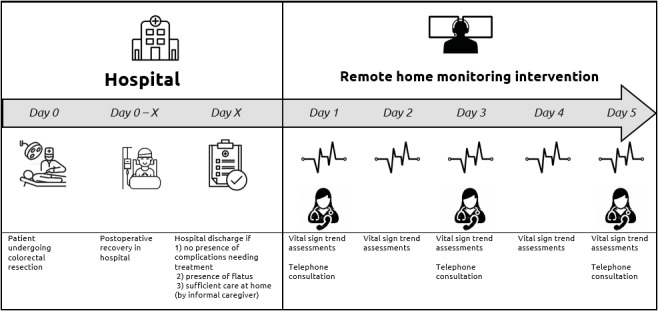 Remote Home Monitoring of Continuous Vital Sign Measurements by Wearables in Patients Discharged After Colorectal Surgery: Observational Feasibility Study.