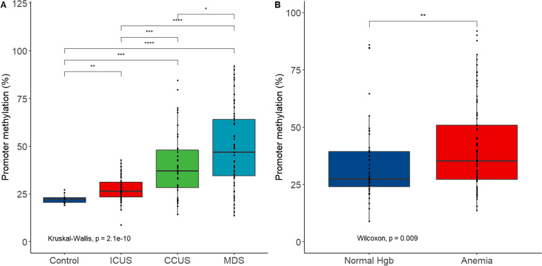 LEP promoter methylation in the initiation and progression of clonal cytopenia of undetermined significance and myelodysplastic syndrome.