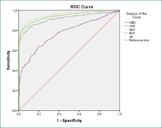 Evaluation of systemic immune-inflammation index efficacy in predicting complicated appendicitis in pediatric emergency department.