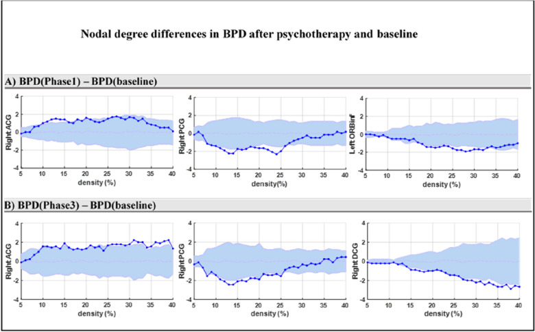 Alternation in functional connectivity within default mode network after psychodynamic psychotherapy in borderline personality disorder.