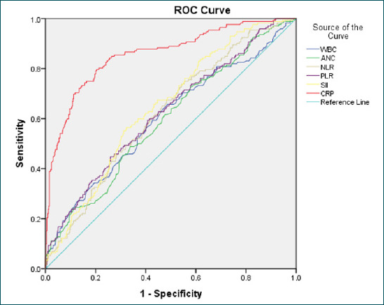 Evaluation of systemic immune-inflammation index efficacy in predicting complicated appendicitis in pediatric emergency department.