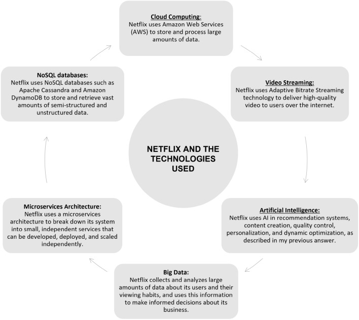 A parametric analysis of AVA to optimise Netflix performance.