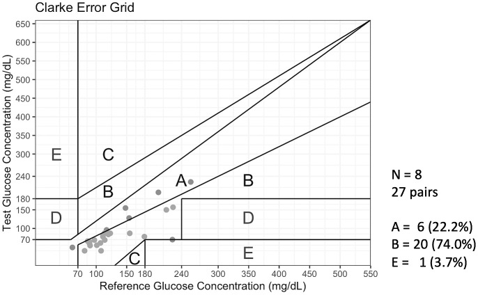Safety and Accuracy of Professional Continuous Glucose Monitoring in Patients Undergoing Allogeneic Hematopoietic Stem Cell Transplantation.