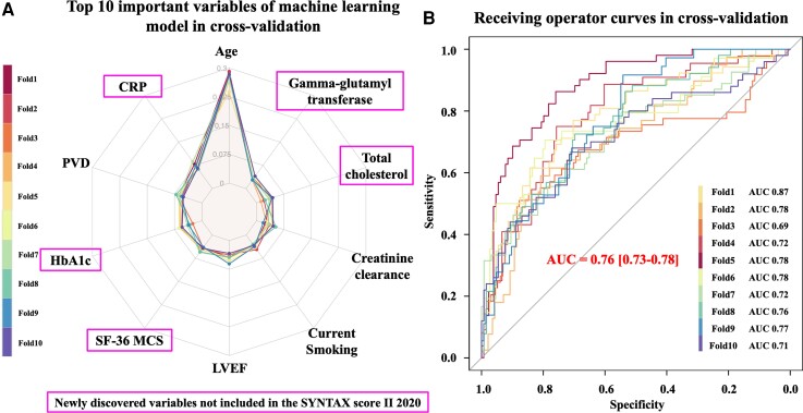 Can machine learning unravel unsuspected, clinically important factors predictive of long-term mortality in complex coronary artery disease? A call for 'big data'.