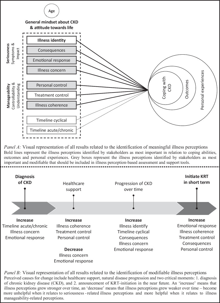 Exploring Patients' Perceptions About Chronic Kidney Disease and Their Treatment: A Qualitative Study.