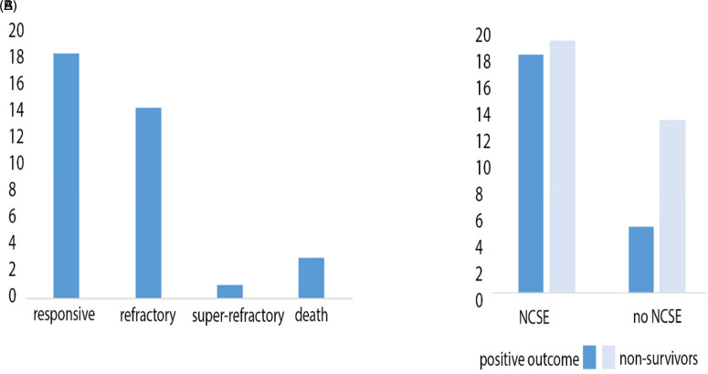 Stimulus Induced Rhythmic, Periodic, or Ictal Discharges (SIRPIDs) and its Association with Non-convulsive Status Epilepticus in Critically Ill Patients.