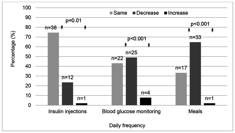 Type 1 diabetes patient experiences and management practices during the COVID-19 pandemic in rural Uganda.