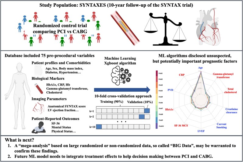 Can machine learning unravel unsuspected, clinically important factors predictive of long-term mortality in complex coronary artery disease? A call for 'big data'.