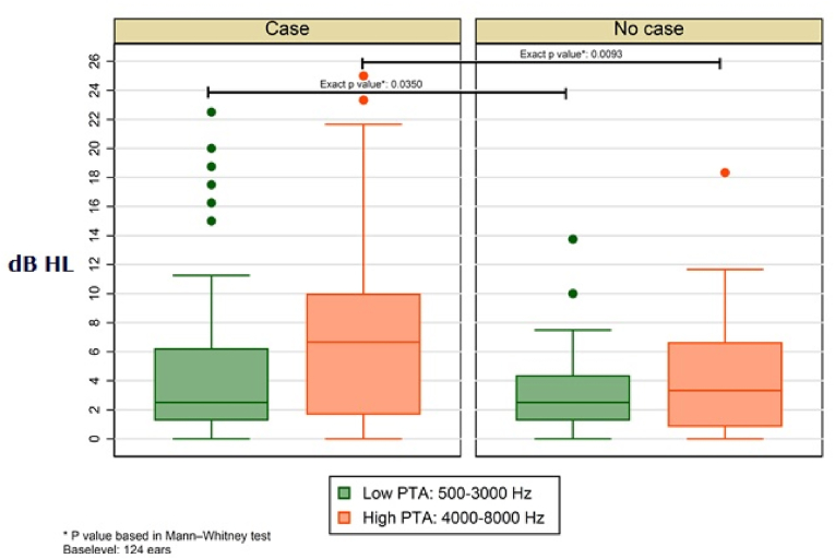 Auditory function in symptomatic patients recovered from SARS-CoV-2 and unexposed patients: An analytical cross-sectional study