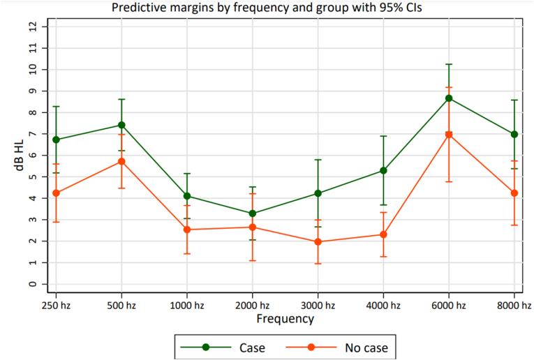 Auditory function in symptomatic patients recovered from SARS-CoV-2 and unexposed patients: An analytical cross-sectional study