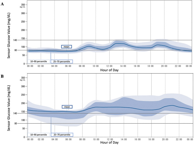 Safety and Accuracy of Professional Continuous Glucose Monitoring in Patients Undergoing Allogeneic Hematopoietic Stem Cell Transplantation.