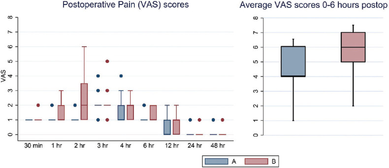 Effect of intraperitoneal magnesium sulfate in the prevention of postoperative pain in daycare laparoscopic cholecystectomy - A prospective randomized controlled trial.