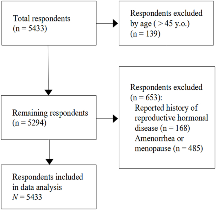 Menstrual cycle symptomatology during the COVID-19 pandemic: The role of interoceptive sensibility and psychological health