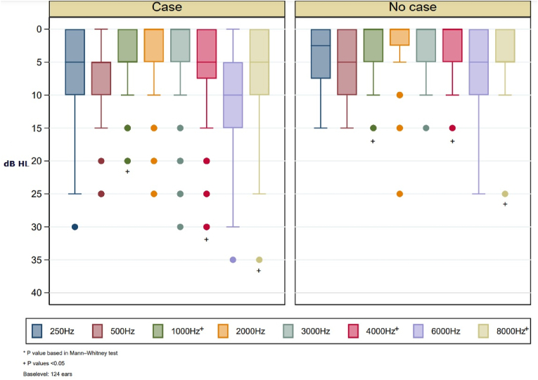 Auditory function in symptomatic patients recovered from SARS-CoV-2 and unexposed patients: An analytical cross-sectional study