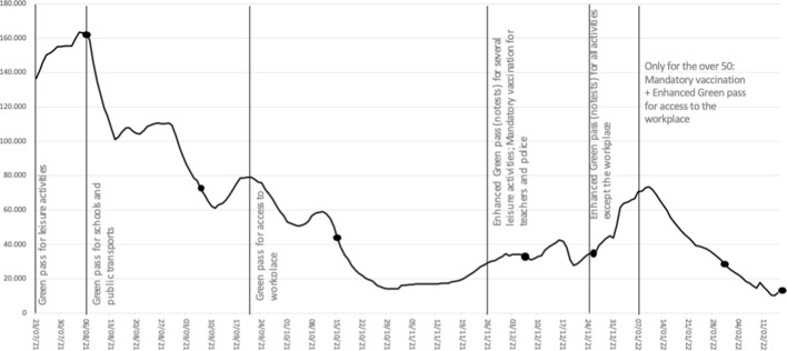 Climbing the 'ladder of intrusiveness': the Italian government's strategy to push the Covid-19 vaccination coverage further.