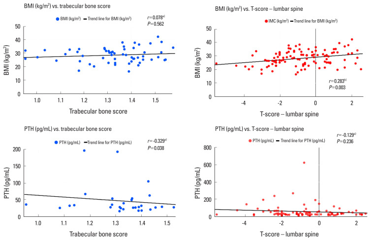 Bone Mineral Density, Trabecular Bone Score and Fractures in Patients Hospitalized for Heart Failure.