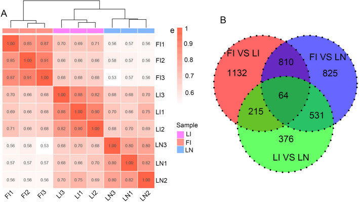 Transcriptome profiles reveal gene regulation of ginger flowering induced by photoperiod and light quality.