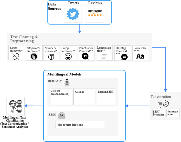 Multilingual text categorization and sentiment analysis: a comparative analysis of the utilization of multilingual approaches for classifying twitter data.