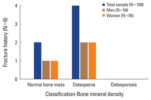 Bone Mineral Density, Trabecular Bone Score and Fractures in Patients Hospitalized for Heart Failure.