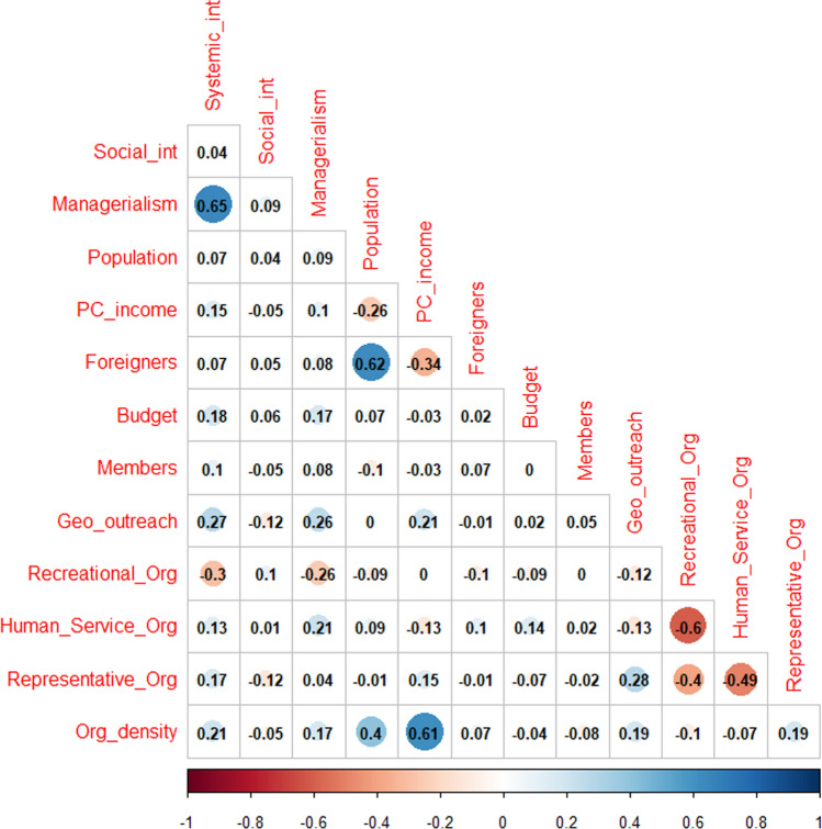 Nonprofits for Cohesive Cities: Neighborhood Characteristics, Organizational Practices, and their Effects on Social and Systemic Integration.