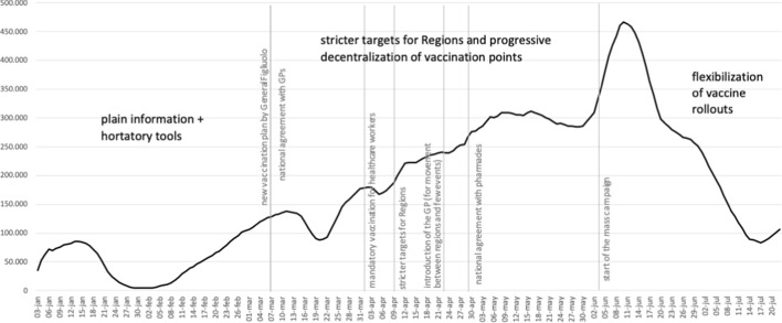 Climbing the 'ladder of intrusiveness': the Italian government's strategy to push the Covid-19 vaccination coverage further.