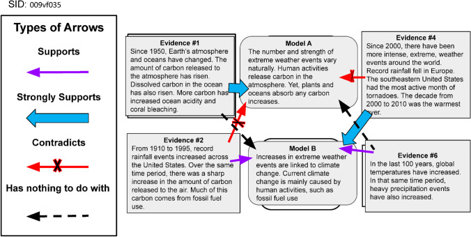 Socio-Scientific Learning During the COVID-19 Pandemic: Comparing In-person and Virtual Science Learning Using Model-Evidence Link Diagrams.