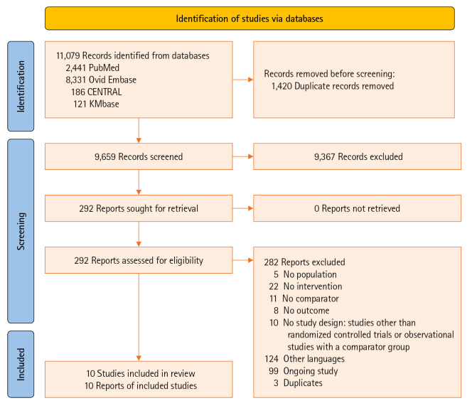 Comparison of safety and efficacy between therapeutic or intermediate versus prophylactic anticoagulation for thrombosis in COVID-19 patients: a systematic review and meta-analysis.