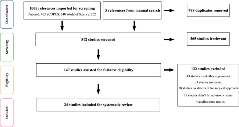 Evaluation of surgical techniques in survival rate and complications of zygomatic implants for the rehabilitation of the atrophic edentulous maxilla: a systematic review.