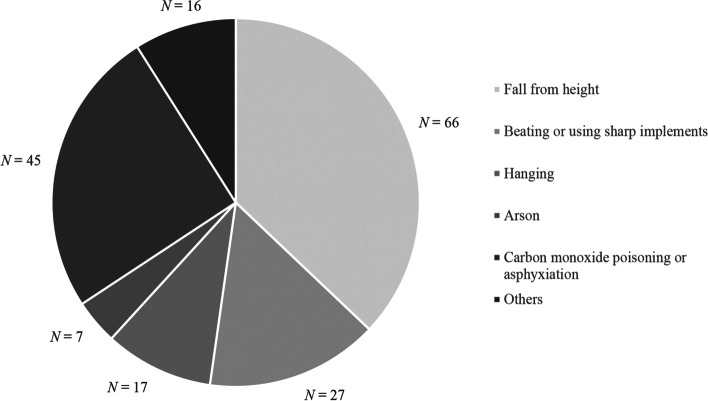 In the Name of Love or Hatred: a Systematic Comparison Between Filicide-Suicide and Mariticide/Uxoricide-Suicide in Hong Kong.