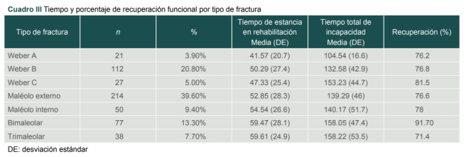 [Factors associated with functionality in patients with closed ankle fracture].