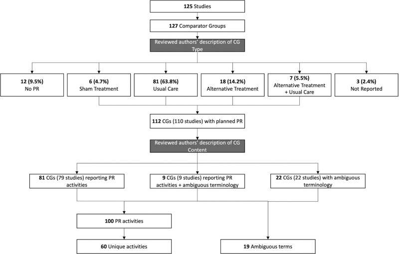 Comparator Groups in ICU-Based Studies of Physical Rehabilitation: A Scoping Review of 125 Studies.