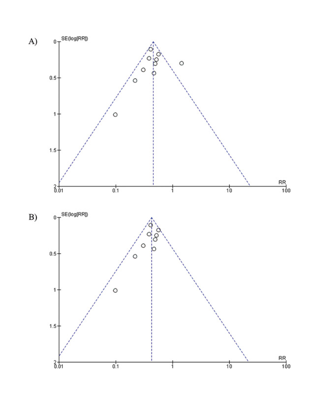 Preoperative oral practices and incidence of postoperative complications in hospital medical-surgical procedures: A meta-analysis.