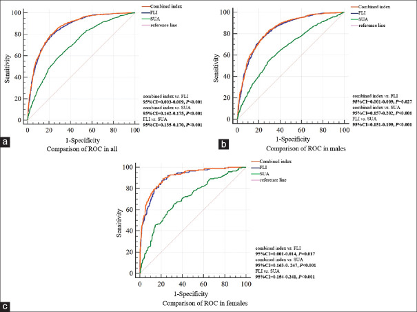 Combining serum uric acid and fatty liver index to improve prediction quality of nonalcoholic fatty liver disease.